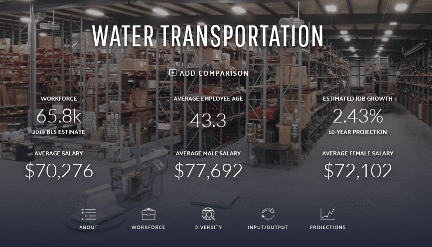 Water transportation Data USA